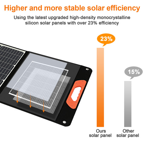 200 W monokristallines tragbares faltbares Solarpanel-Set mit 1 USB-Anschluss für den Außenbereich